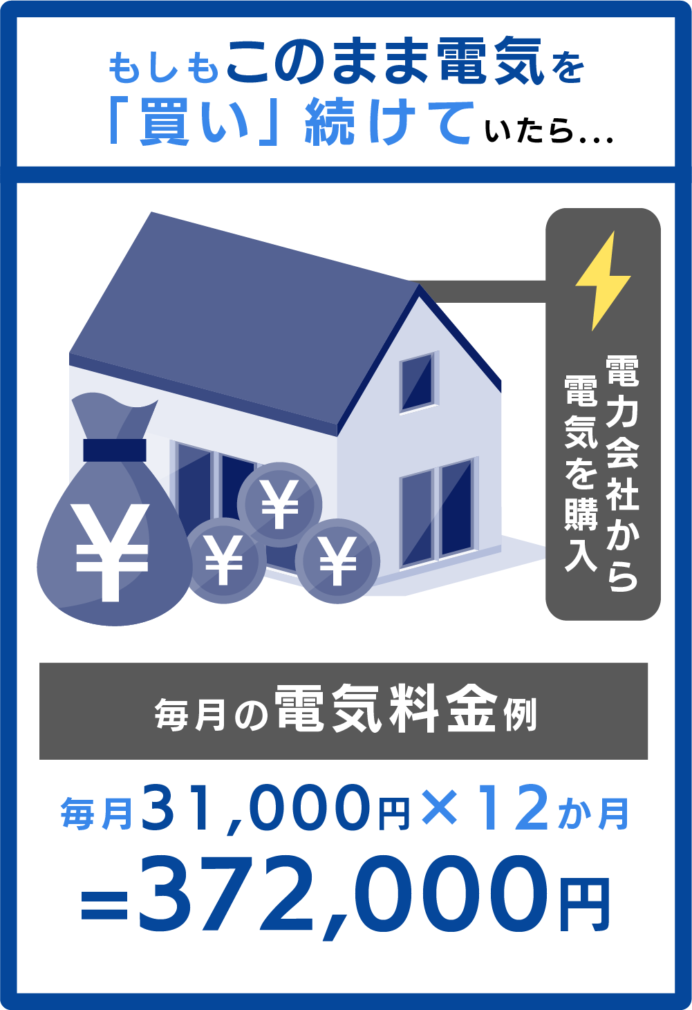 もしもこのまま電気を「買い」続けていたら...